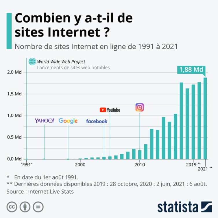 Nombre de sites internet dans le monde en Août 2021 - source : Statista