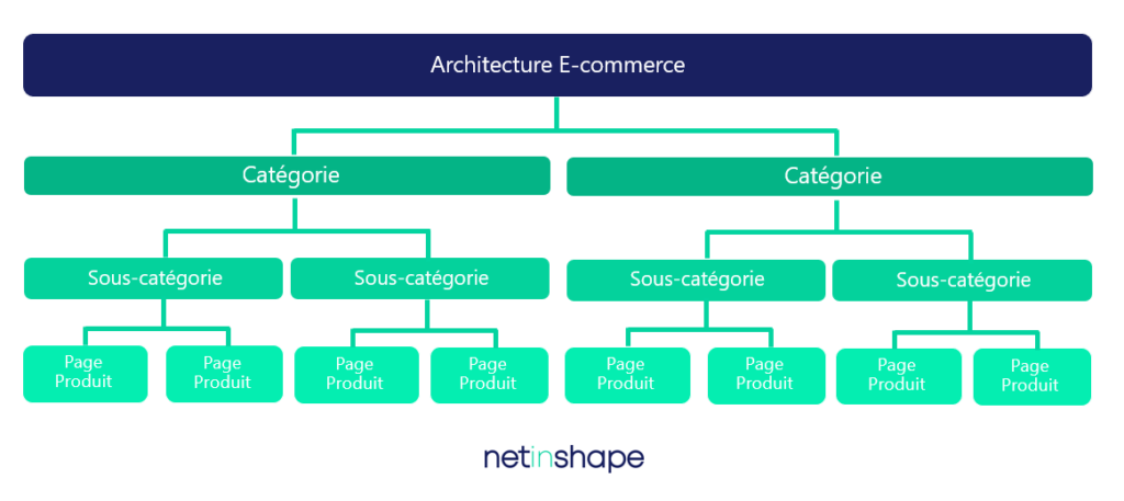 Architecture site e-commerce